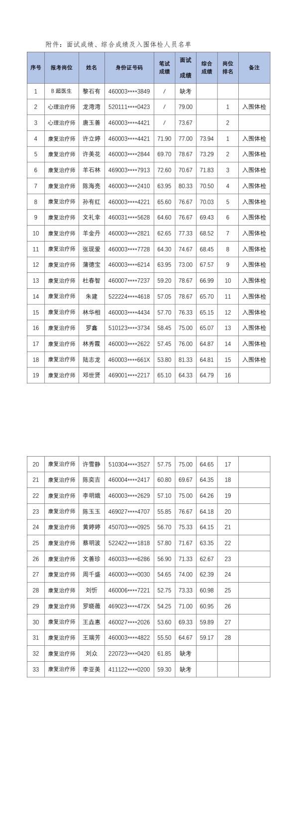 公告版-儋州市妇幼保健院2024年考核招聘编外工作人员面试成绩、综合成绩及入围体检人员名单公告.jpg